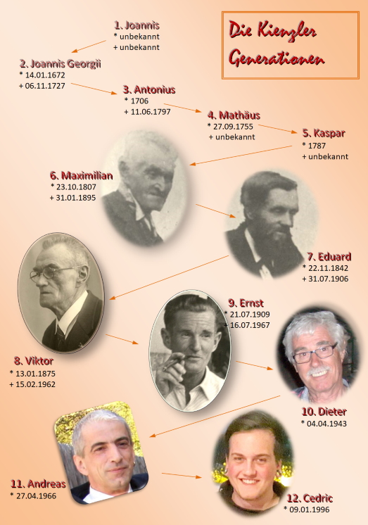 Die Kienzler Generationen